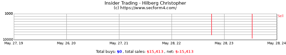 Insider Trading Transactions for Hilberg Christopher