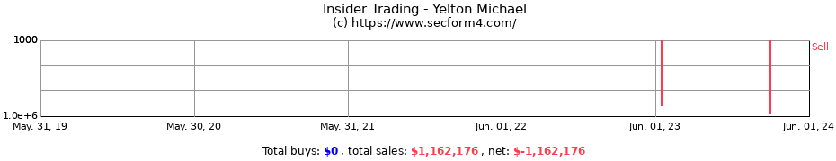 Insider Trading Transactions for Yelton Michael