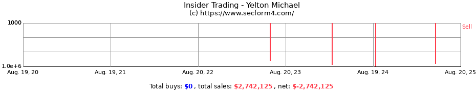 Insider Trading Transactions for Yelton Michael