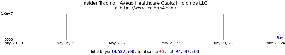 Insider Trading Transactions for Avego Healthcare Capital Holdings LLC