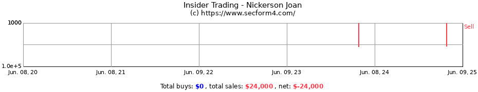 Insider Trading Transactions for Nickerson Joan