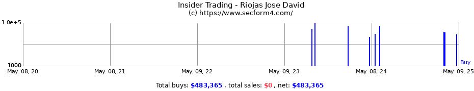 Insider Trading Transactions for Riojas Jose David