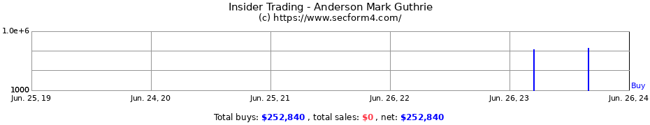 Insider Trading Transactions for Anderson Mark Guthrie