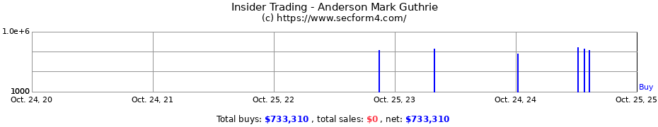 Insider Trading Transactions for Anderson Mark Guthrie