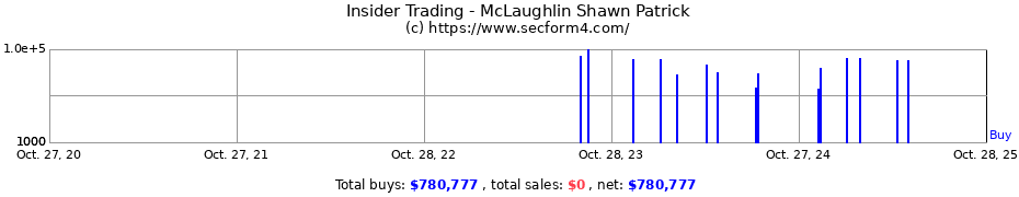 Insider Trading Transactions for McLaughlin Shawn Patrick