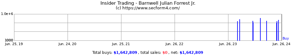 Insider Trading Transactions for Barnwell Julian Forrest Jr.