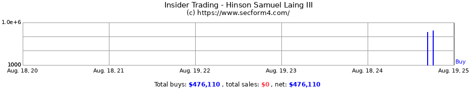 Insider Trading Transactions for Hinson Samuel Laing III