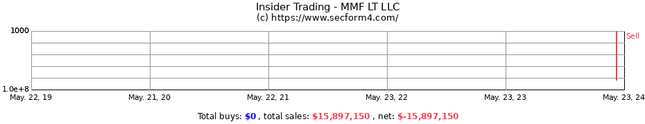 Insider Trading Transactions for MMF LT LLC