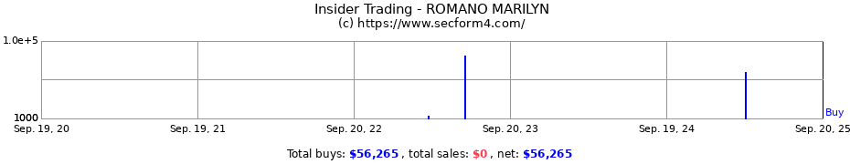 Insider Trading Transactions for ROMANO MARILYN