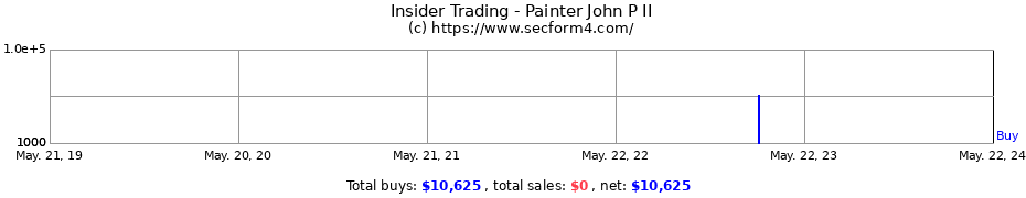 Insider Trading Transactions for Painter John P II
