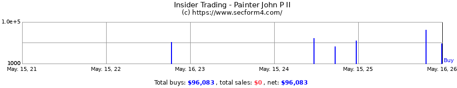 Insider Trading Transactions for Painter John P II
