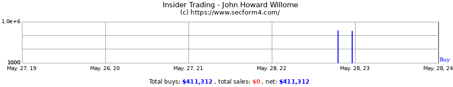 Insider Trading Transactions for John Howard Willome