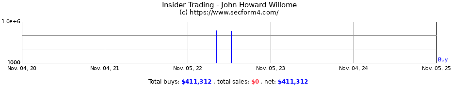 Insider Trading Transactions for John Howard Willome