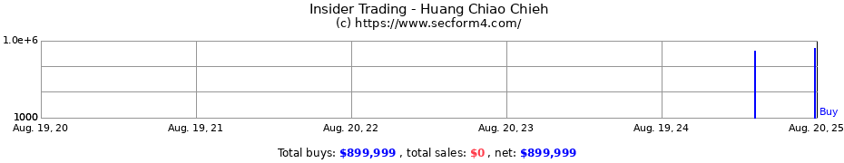 Insider Trading Transactions for Huang Chiao Chieh