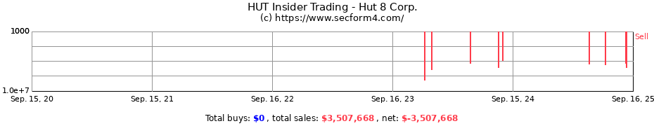 Insider Trading Transactions for Hut 8 Corp.