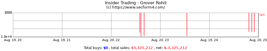 Insider Trading Transactions for Grover Rohit