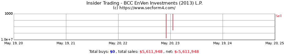 Insider Trading Transactions for BCC EnVen Investments (2013) L.P.