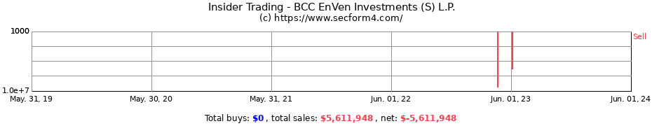 Insider Trading Transactions for BCC EnVen Investments (S) L.P.