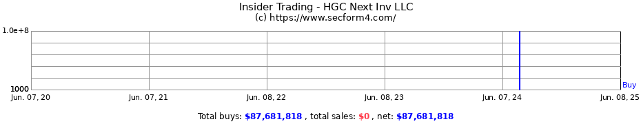 Insider Trading Transactions for HGC Next Inv LLC