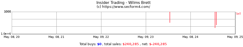 Insider Trading Transactions for Wilms Brett