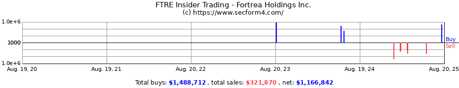 Insider Trading Transactions for Fortrea Holdings Inc.