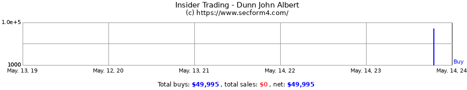 Insider Trading Transactions for Dunn John Albert