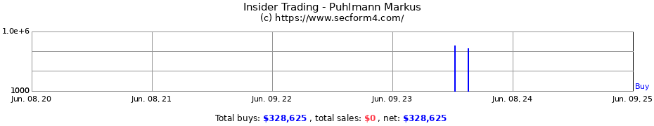 Insider Trading Transactions for Puhlmann Markus