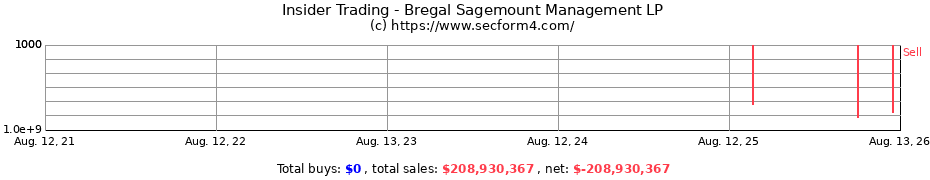 Insider Trading Transactions for Bregal Sagemount Management LP