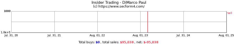 Insider Trading Transactions for DiMarco Paul