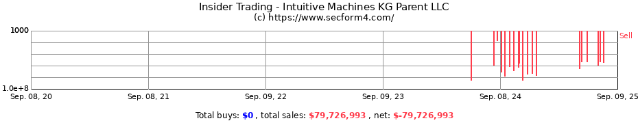 Insider Trading Transactions for Intuitive Machines KG Parent LLC