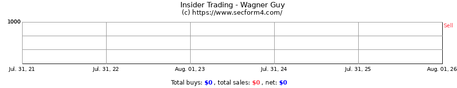 Insider Trading Transactions for Wagner Guy