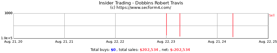 Insider Trading Transactions for Dobbins Robert Travis