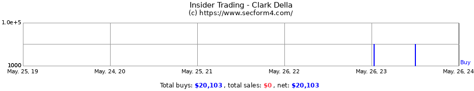 Insider Trading Transactions for Clark Della