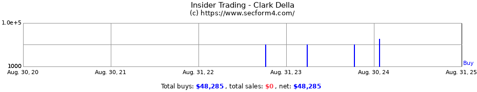 Insider Trading Transactions for Clark Della