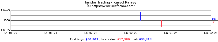 Insider Trading Transactions for Kased Rajaey