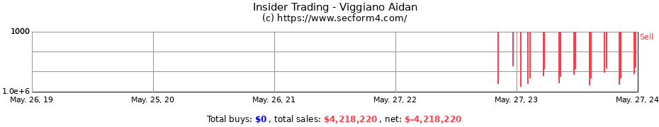 Insider Trading Transactions for Viggiano Aidan