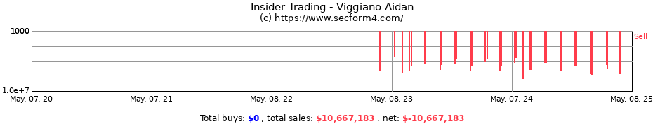 Insider Trading Transactions for Viggiano Aidan