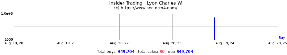 Insider Trading Transactions for Lyon Charles W.