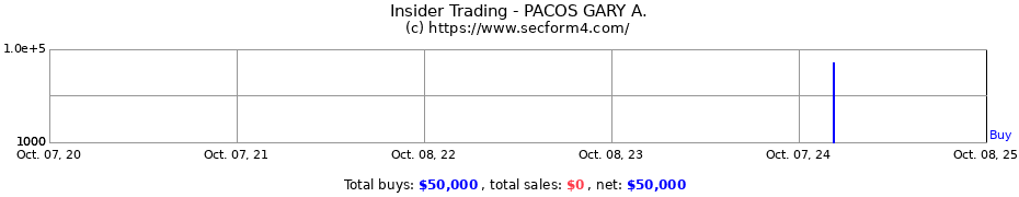 Insider Trading Transactions for PACOS GARY A.