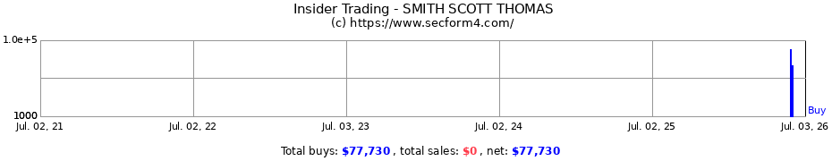 Insider Trading Transactions for SMITH SCOTT THOMAS