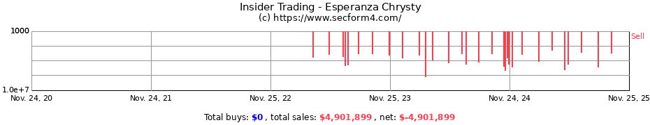 Insider Trading Transactions for Esperanza Chrysty