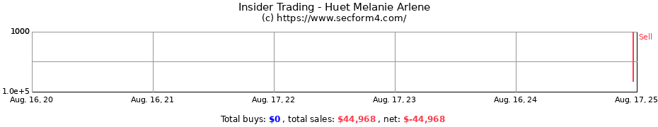 Insider Trading Transactions for Huet Melanie Arlene