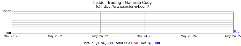 Insider Trading Transactions for Gallarda Cody