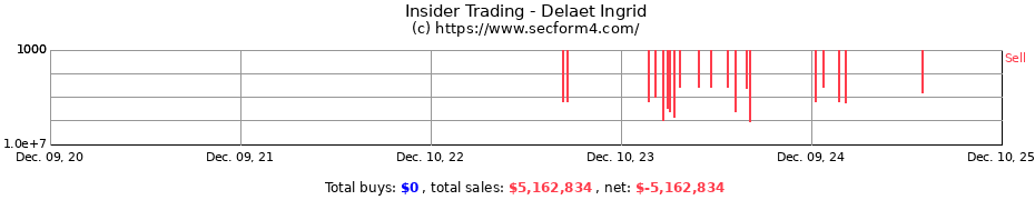 Insider Trading Transactions for Delaet Ingrid