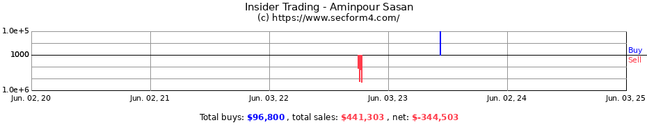 Insider Trading Transactions for Aminpour Sasan