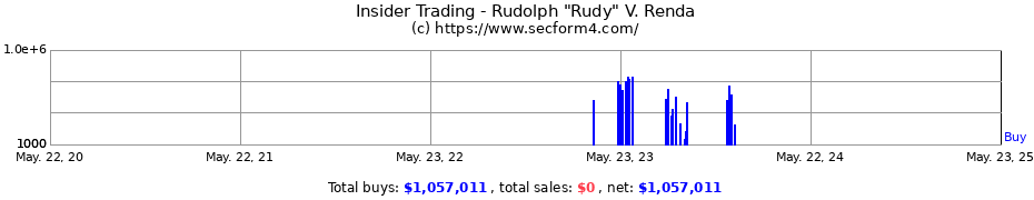 Insider Trading Transactions for Rudolph "Rudy" V. Renda