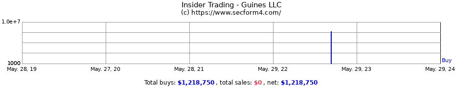 Insider Trading Transactions for Guines LLC