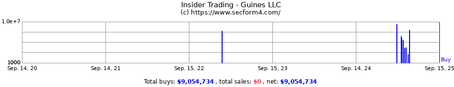 Insider Trading Transactions for Guines LLC