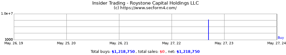 Insider Trading Transactions for Roystone Capital Holdings LLC