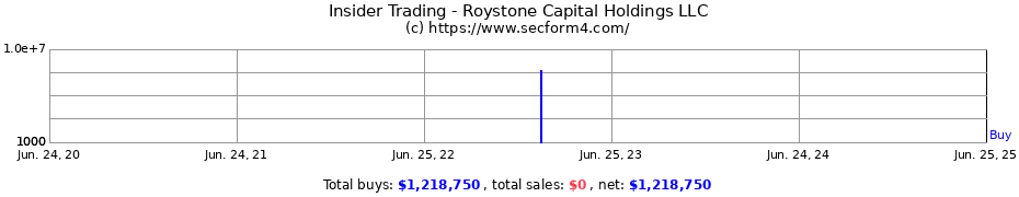 Insider Trading Transactions for Roystone Capital Holdings LLC